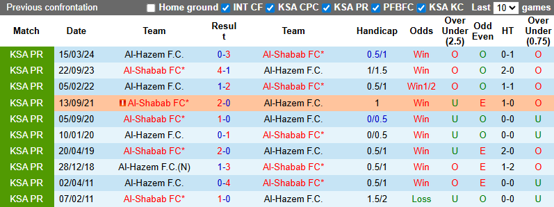 Nhận định, soi kèo Al-Shabab vs Al-Hazem, 22h35 ngày 12/9: Xốc lại tinh thần - Ảnh 4