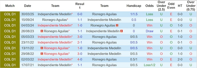 Nhận định, soi kèo Aguilas Doradas vs Ind Medellin, 6h00 ngày 13/9:  Chủ nhà gặp khó - Ảnh 3