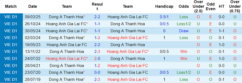 Nhận định, soi kèo Thanh Hóa vs HAGL, 18h00 ngày 13/9: Kịch bản quen thuộc - Ảnh 3