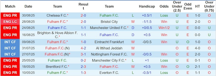 Nhận định, soi kèo Fulham vs Leeds, 21h00 ngày 13/9: Khát điểm - Ảnh 2