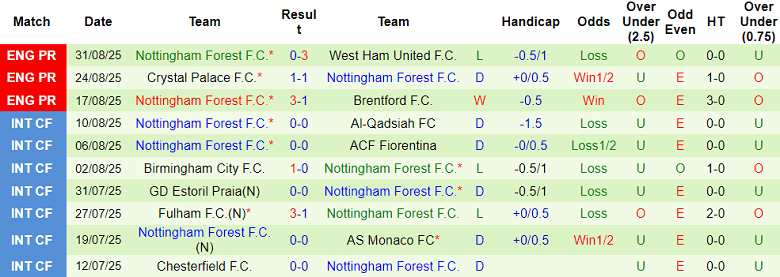 Nhận định, soi kèo Arsenal vs Nottingham Forest, 18h30 ngày 13/9: Tạm ‘lên đỉnh’ - Ảnh 2