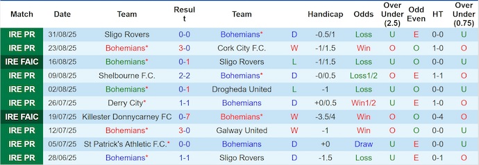Nhận định, soi kèo Bohemians FC vs Derry City, 1h45 ngày 13/9: Giằng co - Ảnh 2