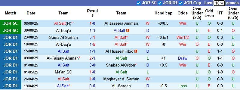 Nhận định, soi kèo Al Salt vs Al Ahli Amman, 22h00 ngày 12/9: Tin vào khách - Ảnh 2