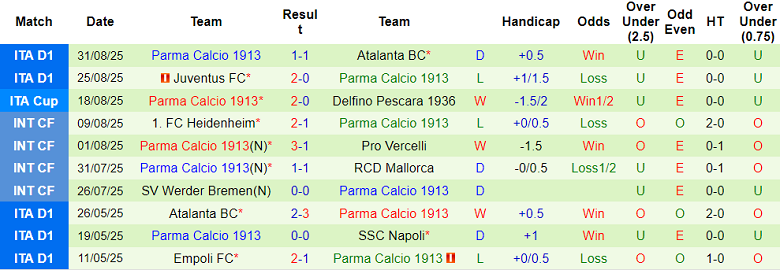 Nhận định, soi kèo Cagliari vs Parma, 20h00 ngày 13/9: Đối thủ yêu thích - Ảnh 2