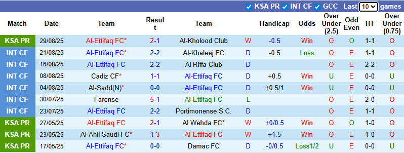 Nhận định, soi kèo Al-Ettifaq vs Al-Ahli Saudi, 22h25 ngày 12/9: Không dễ dàng - Ảnh 2