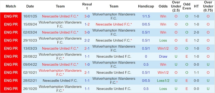 Nhận định, soi kèo Newcastle vs Wolves, 21h00 ngày 13/9: Cơ hội và thử thách - Ảnh 4
