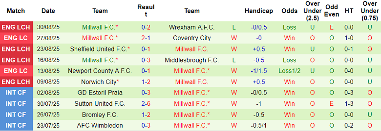 Nhận định, soi kèo Charlton vs Millwall, 18h30 ngày 13/9: Đối thủ khó chịu - Ảnh 2