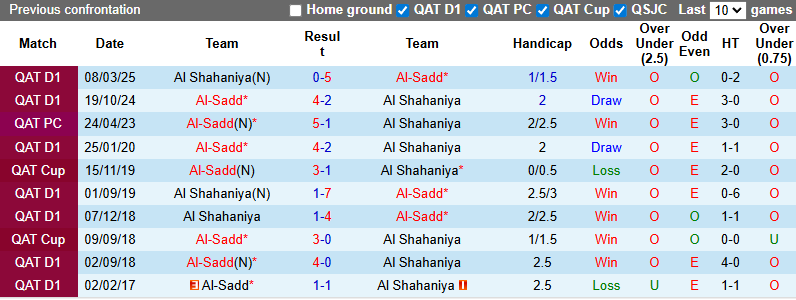 Nhận định, soi kèo Al Shahaniya vs Al-Sadd, 22h00 ngày 12/9: Đối thủ yêu thích - Ảnh 4