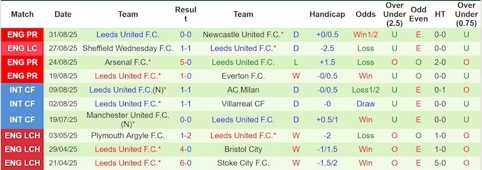 Nhận định, soi kèo Fulham vs Leeds, 21h00 ngày 13/9: Khát điểm - Ảnh 3