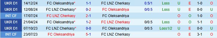 Soi kèo góc Oleksandriya vs Cherkasy, 19h30 ngày 12/9 - Ảnh 1