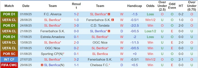 Nhận định, soi kèo Benfica vs Santa Clara, 2h15 ngày 13/9: Khó cản chủ nhà - Ảnh 2