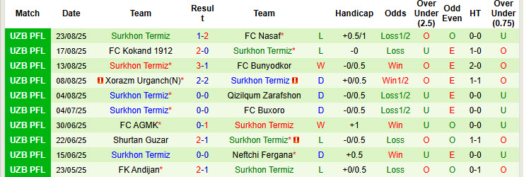 Nhận định, soi kèo Navbahor Namangan vs Surkhon Termiz, 21h30 ngày 12/9: Dấu hiệu chủ quan - Ảnh 3