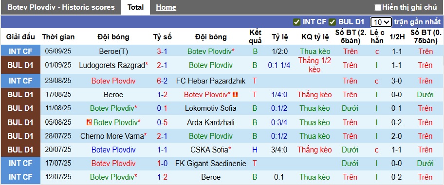 Nhận định, soi kèo Botev Plovdiv vs Montana, 23h45 ngày 12/9: Khó thắng cách biệt - Ảnh 4