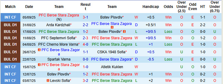 Nhận định, soi kèo Beroe Stara Zagora vs Botev Vratsa, 21h30 ngày 12/9: Áp lực sân nhà - Ảnh 2