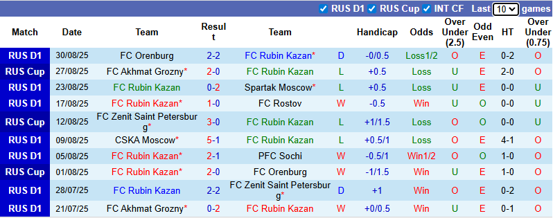 Nhận định, soi kèo Rubin Kazan vs Dinamo Makhachkala, 23h00 ngày 12/9: Khó có bất ngờ - Ảnh 2