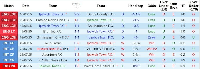 Nhận định, soi kèo Ipswich vs Sheffield United, 2h00 ngày 13/9: Rơi tự do - Ảnh 2