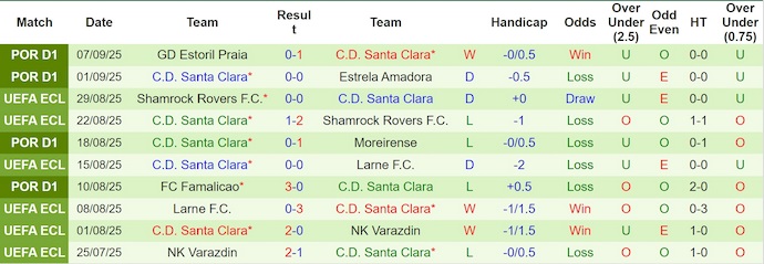 Nhận định, soi kèo Benfica vs Santa Clara, 2h15 ngày 13/9: Khó cản chủ nhà - Ảnh 3