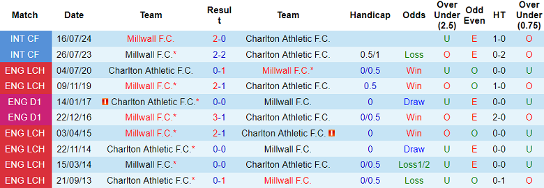 Nhận định, soi kèo Charlton vs Millwall, 18h30 ngày 13/9: Đối thủ khó chịu - Ảnh 3