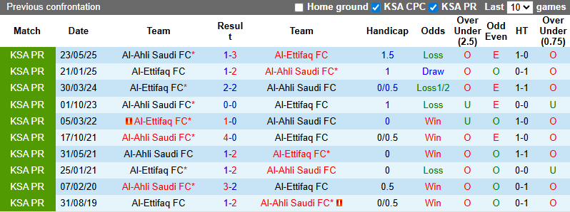 Nhận định, soi kèo Al-Ettifaq vs Al-Ahli Saudi, 22h25 ngày 12/9: Không dễ dàng - Ảnh 4