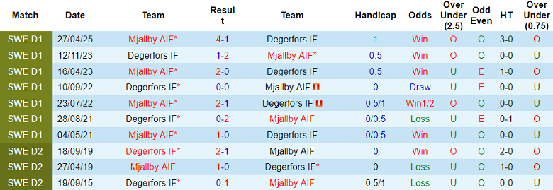 Nhận định, soi kèo Degerfors vs Mjallby, 20h00 ngày 13/9: Duy trì lợi thế - Ảnh 3