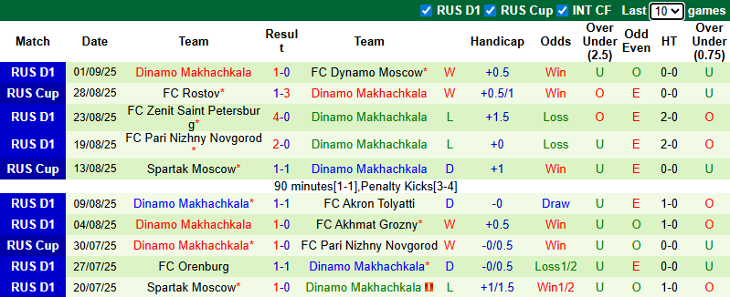 Nhận định, soi kèo Rubin Kazan vs Dinamo Makhachkala, 23h00 ngày 12/9: Khó có bất ngờ - Ảnh 3