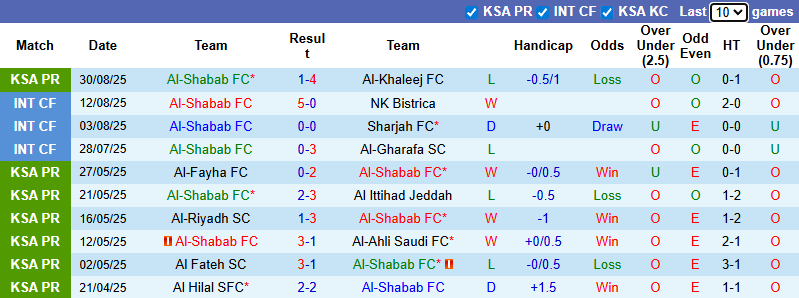 Nhận định, soi kèo Al-Shabab vs Al-Hazem, 22h35 ngày 12/9: Xốc lại tinh thần - Ảnh 2