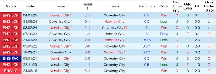 Nhận định, soi kèo Coventry City vs Norwich City, 21h00 ngày 13/9: Gặp đúng khắc tinh - Ảnh 4