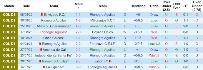 Nhận định, soi kèo Aguilas Doradas vs Ind Medellin, 6h00 ngày 13/9:  Chủ nhà gặp khó - Ảnh 1