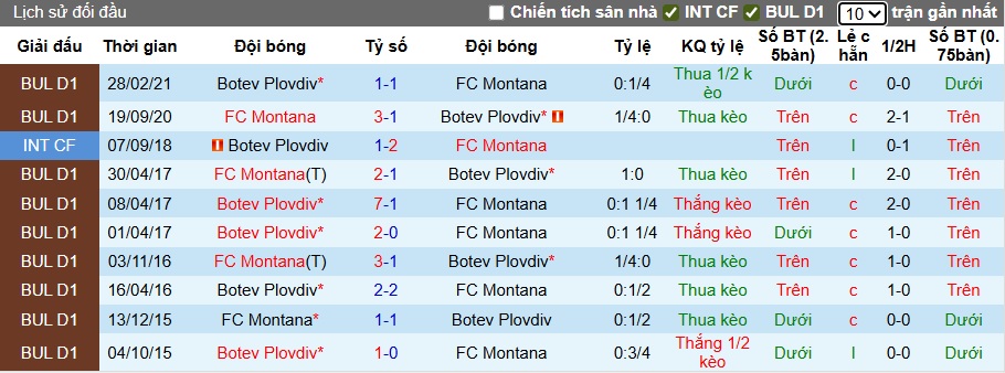 Nhận định, soi kèo Botev Plovdiv vs Montana, 23h45 ngày 12/9: Khó thắng cách biệt - Ảnh 2