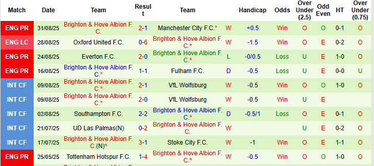 Siêu máy tính dự đoán Bournemouth vs Brighton, 21h00 ngày 13/9 - Ảnh 3