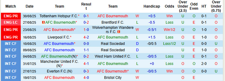 Nhận định, soi kèo Bournemouth vs Brighton, 21h00 ngày 13/9: Đôi công mãn nhãn - Ảnh 2
