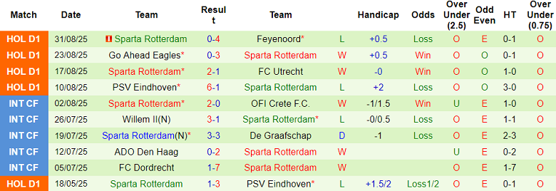 Nhận định, soi kèo Excelsior vs Sparta Rotterdam, 17h15 ngày 14/9: Khó tin cửa trên - Ảnh 2