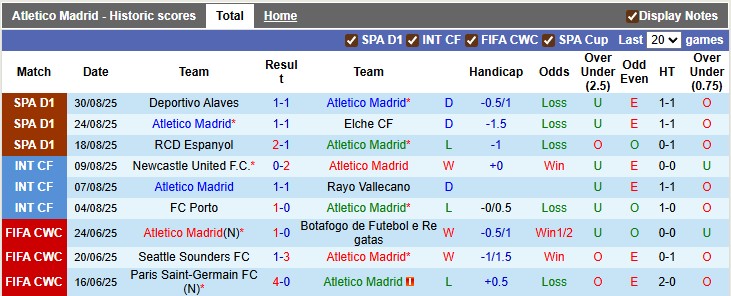 Nhận định, soi kèo Atletico Madrid vs Villarreal, 2h00 ngày 14/9: Hai nửa đối nghịch - Ảnh 1