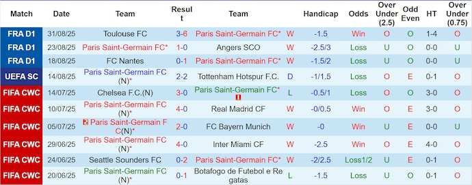 Nhận định, soi kèo PSG vs Lens, 1h15 ngày 14/9: Giữ chắc ngôi đầu - Ảnh 2