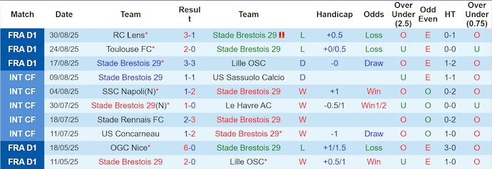 Nhận định, soi kèo Brest vs Paris FC, 22h15 ngày 14/9: Tân binh tìm lại vị thế - Ảnh 2