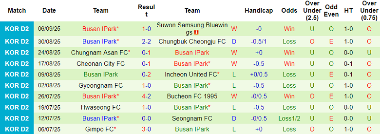 Nhận định, soi kèo Ansan Greeners vs Busan IPark, 17h00 ngày 14/9: Khó cho cửa dưới - Ảnh 2