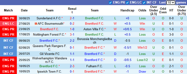 Nhận định, soi kèo Brentford vs Chelsea, 2h00 ngày 14/9: The Blues gặp khó - Ảnh 2