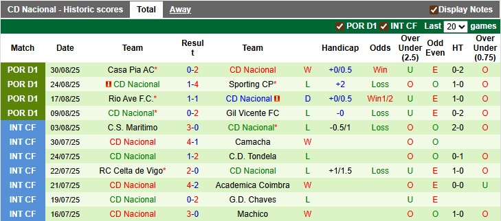 Nhận định, soi kèo Porto vs Nacional, 0h00 ngày 14/9: Chênh lệch đẳng cấp - Ảnh 2