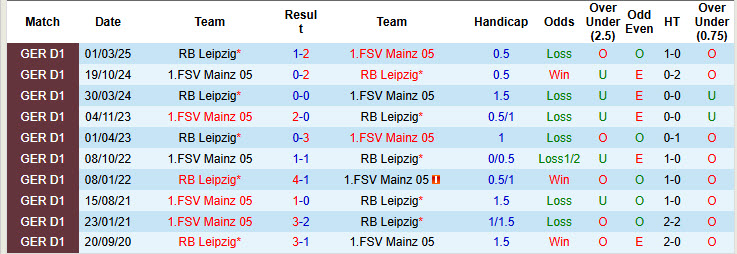 Nhận định, soi kèo Mainz vs Leipzig, 20h30 ngày 13/9: Cúi đầu ra về - Ảnh 4