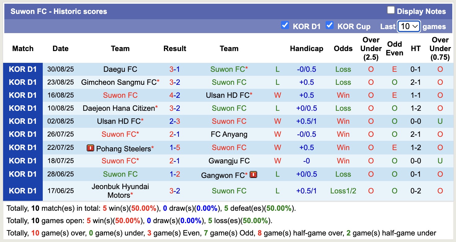 Nhận định, soi kèo Suwon FC vs Gwangju, 17h00 ngày 14/9: Trái đắng sân nhà - Ảnh 2