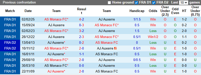Nhận định, soi kèo AJ Auxerre vs AS Monaco, 2h05 ngày 14/9: Đối thủ yêu thích - Ảnh 7