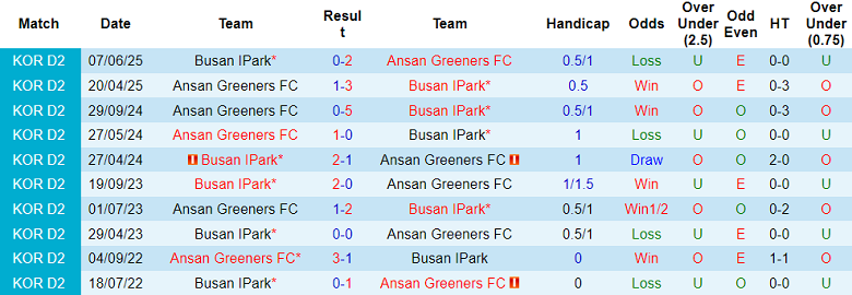 Nhận định, soi kèo Ansan Greeners vs Busan IPark, 17h00 ngày 14/9: Khó cho cửa dưới - Ảnh 3