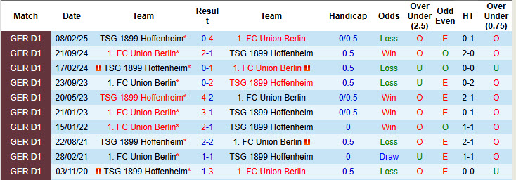 Nhận định, soi kèo Union Berlin vs Hoffenheim, 20h30 ngày 13/9: Thủ đô mở hội - Ảnh 4