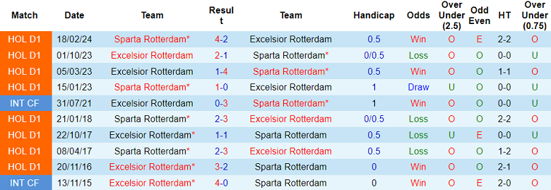 Nhận định, soi kèo Excelsior vs Sparta Rotterdam, 17h15 ngày 14/9: Khó tin cửa trên - Ảnh 3