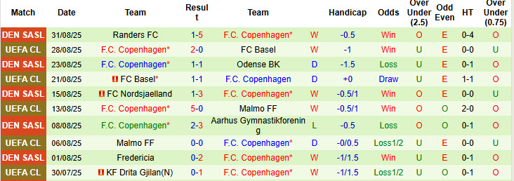 Nhận định, soi kèo Brondby vs Copenhagen, 20h00 ngày 13/9: Trượt dài trên BXH - Ảnh 3