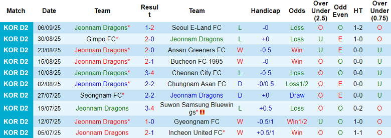 Nhận định, soi kèo Jeonnam Dragons vs Hwaseong, 17h00 ngày 14/9: Thêm một lần đau - Ảnh 1