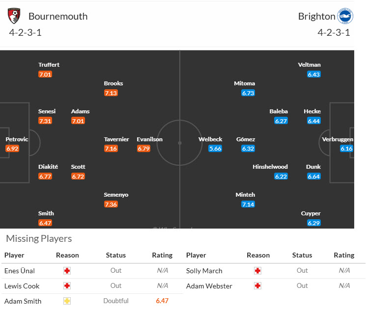 Siêu máy tính dự đoán Bournemouth vs Brighton, 21h00 ngày 13/9 - Ảnh 5