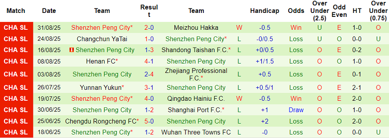 Nhận định, soi kèo Dalian Yingbo vs Peng City, 18h00 ngày 14/9: Nối dài ngày vui - Ảnh 2