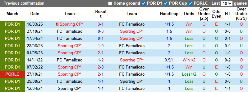 Nhận định, soi kèo Famalicao vs Sporting Lisbon, 2h30 ngày 14/9: Đối thủ khó nhằn - Ảnh 4