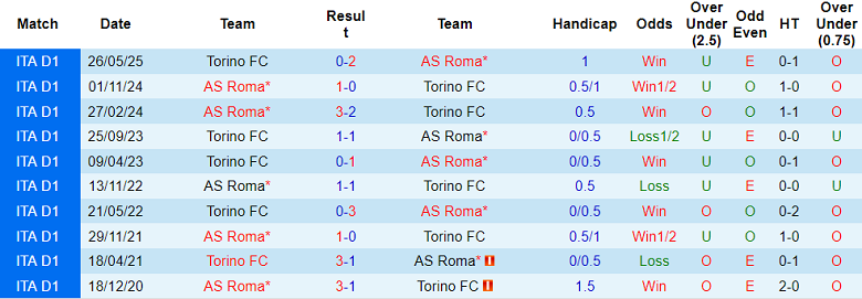 Nhận định, soi kèo AS Roma vs Torino, 17h30 ngày 14/9: Đến lúc ‘bùng nổ’ - Ảnh 3